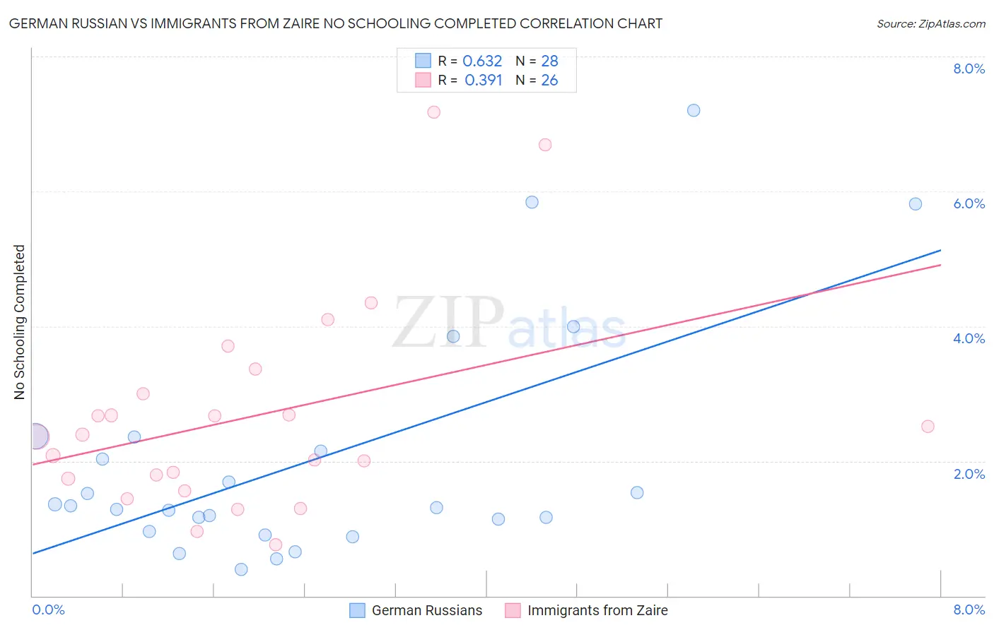 German Russian vs Immigrants from Zaire No Schooling Completed