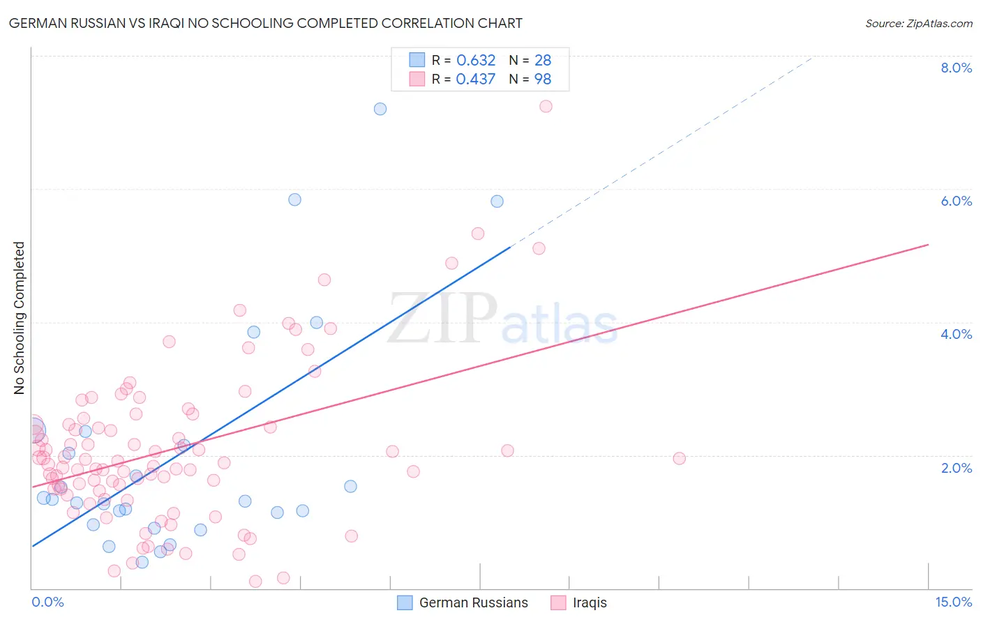 German Russian vs Iraqi No Schooling Completed