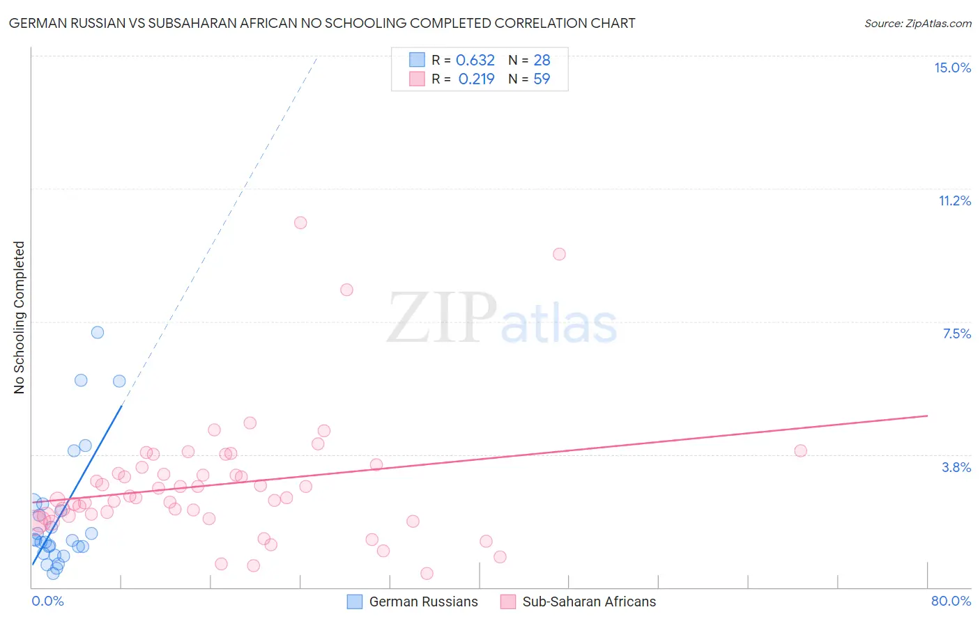 German Russian vs Subsaharan African No Schooling Completed