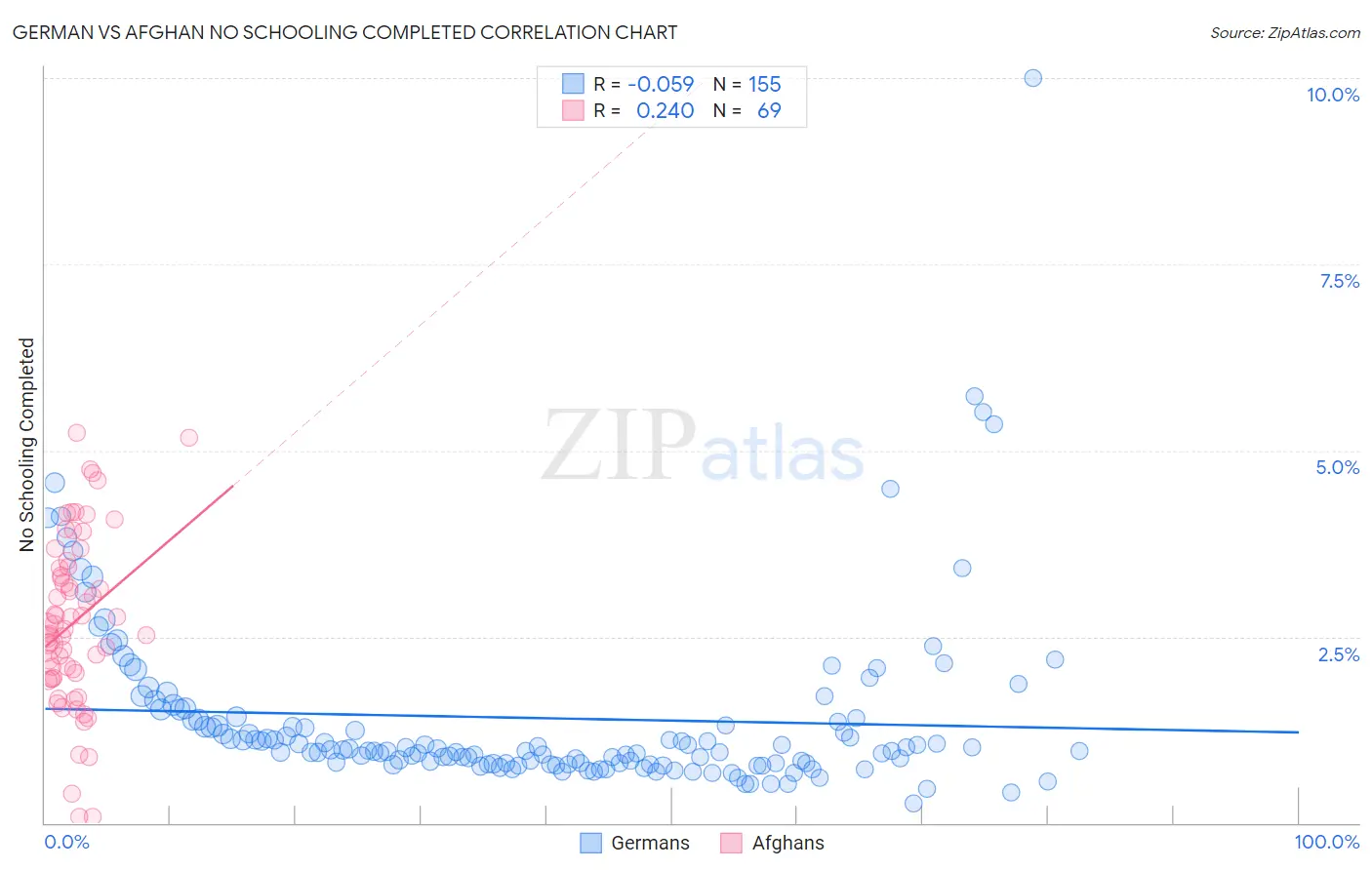 German vs Afghan No Schooling Completed