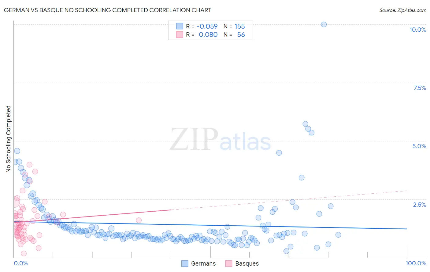 German vs Basque No Schooling Completed