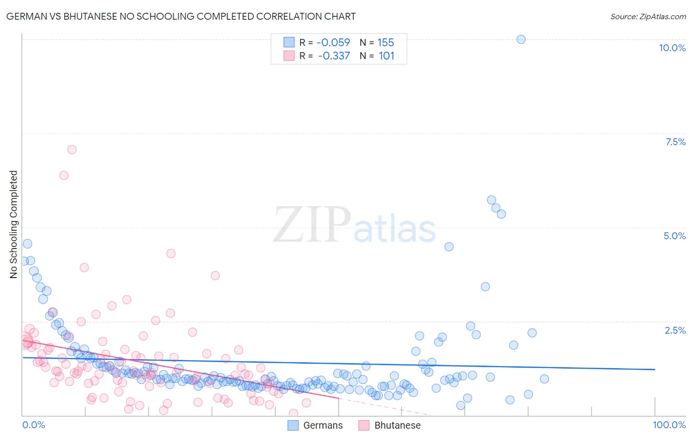 German vs Bhutanese No Schooling Completed