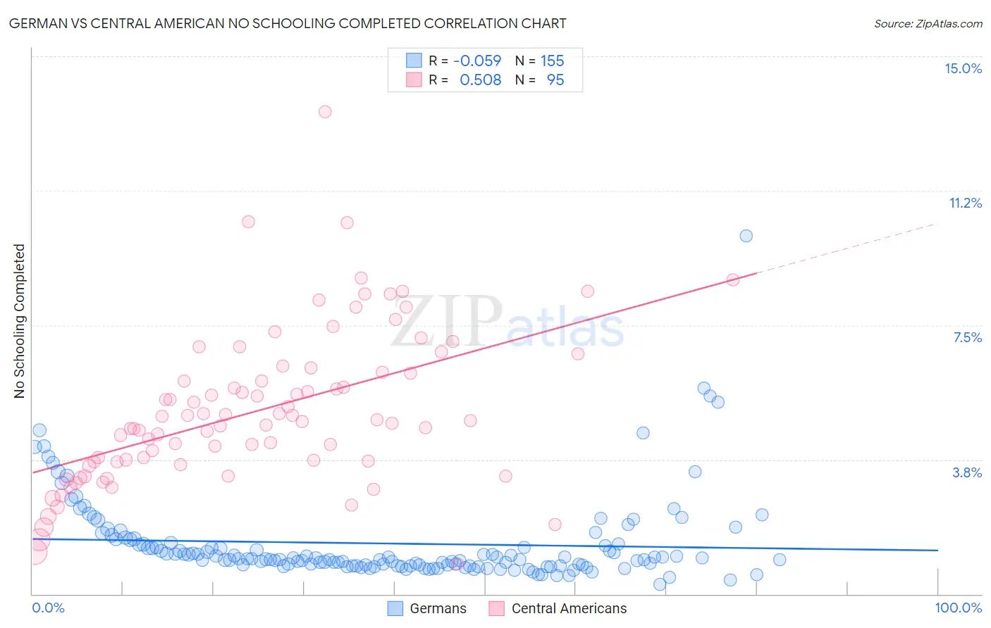 German vs Central American No Schooling Completed