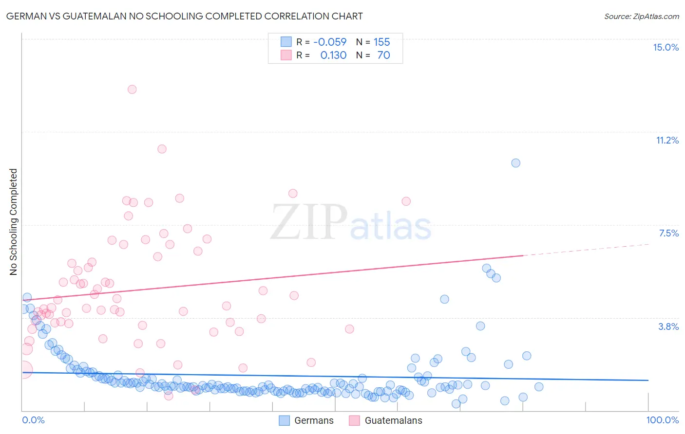 German vs Guatemalan No Schooling Completed