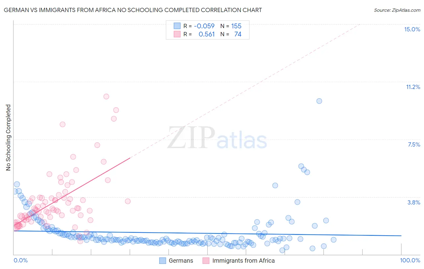 German vs Immigrants from Africa No Schooling Completed