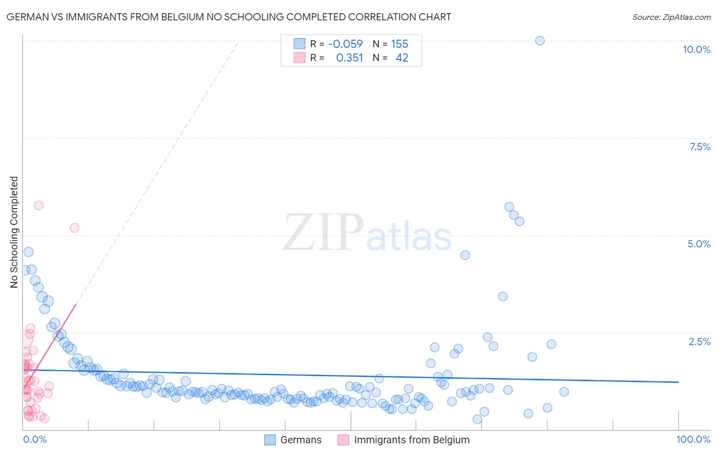 German vs Immigrants from Belgium No Schooling Completed