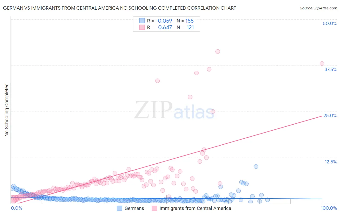 German vs Immigrants from Central America No Schooling Completed