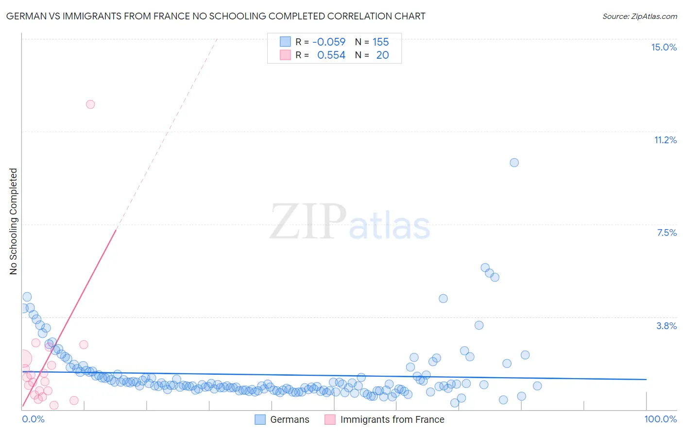 German vs Immigrants from France No Schooling Completed