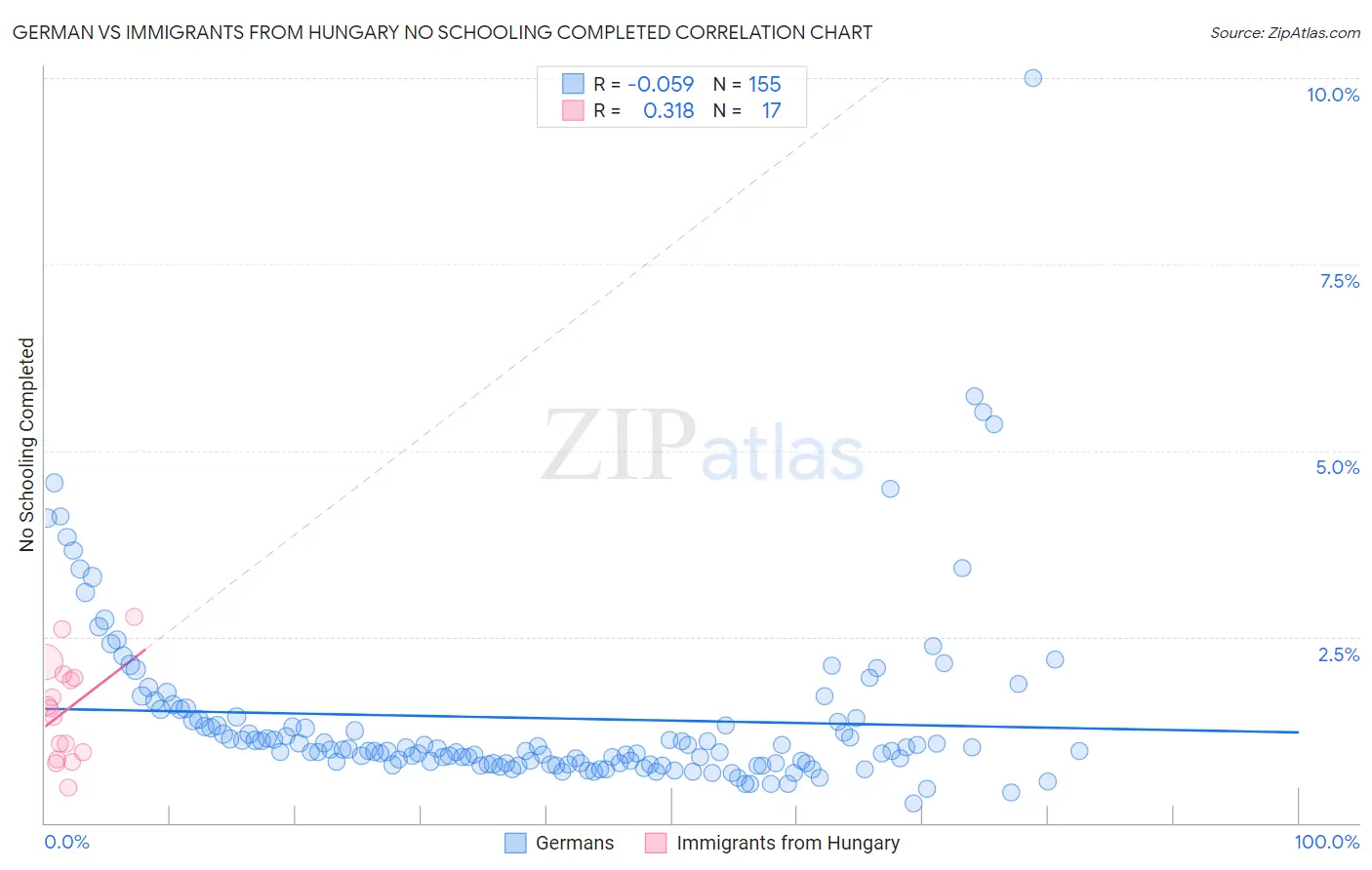 German vs Immigrants from Hungary No Schooling Completed
