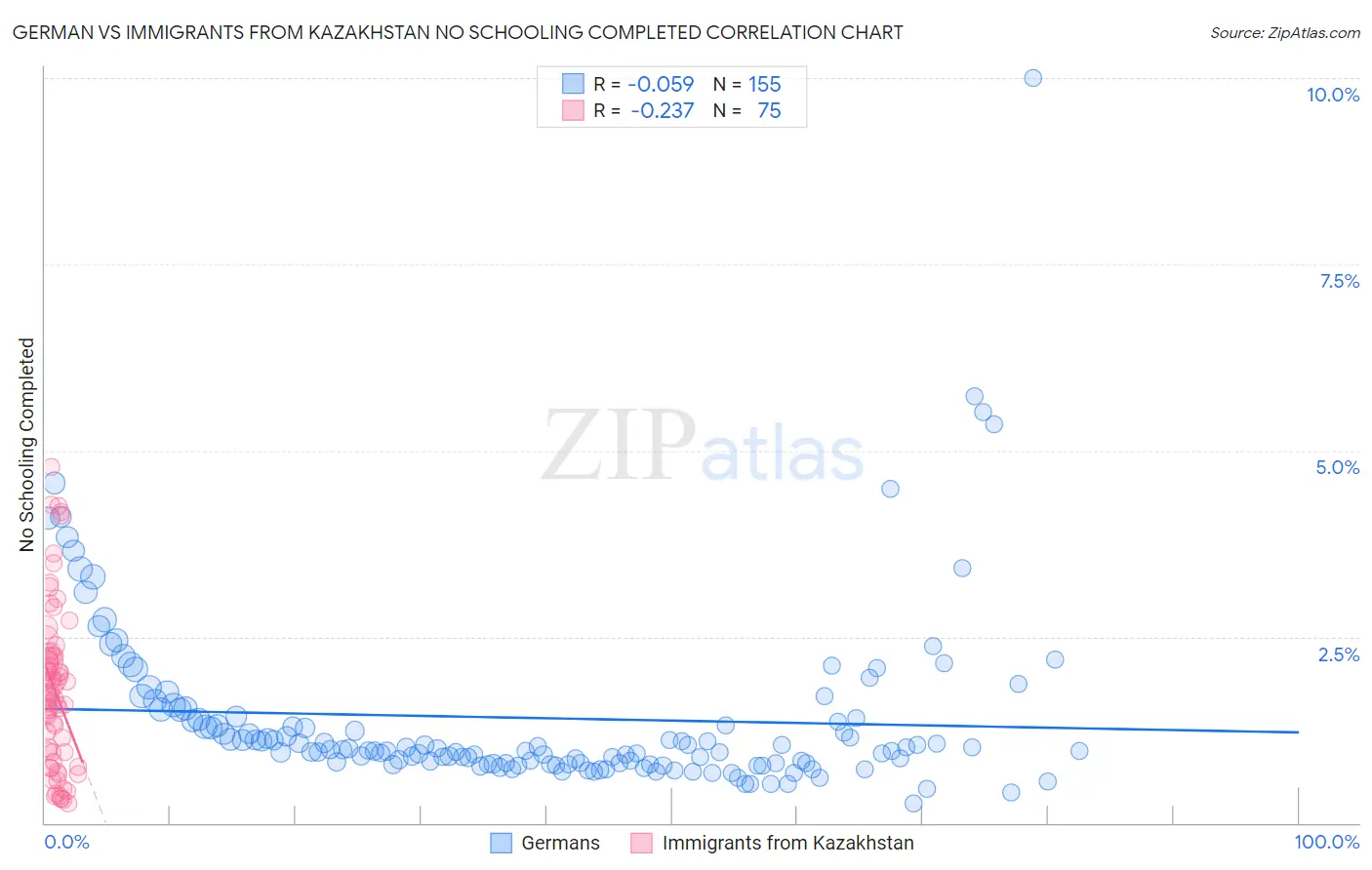 German vs Immigrants from Kazakhstan No Schooling Completed