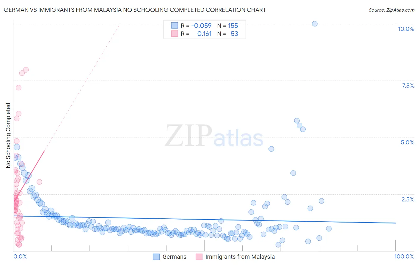 German vs Immigrants from Malaysia No Schooling Completed