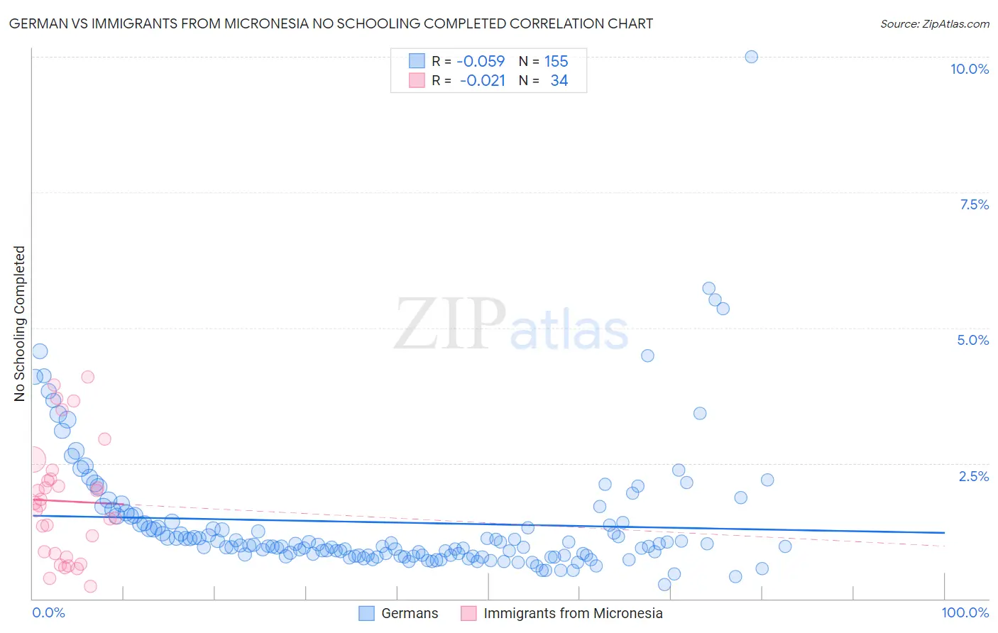 German vs Immigrants from Micronesia No Schooling Completed