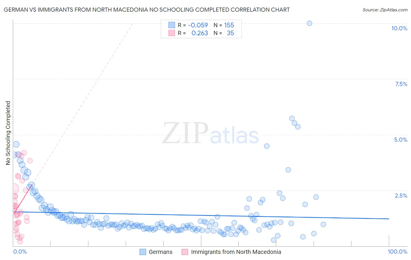 German vs Immigrants from North Macedonia No Schooling Completed