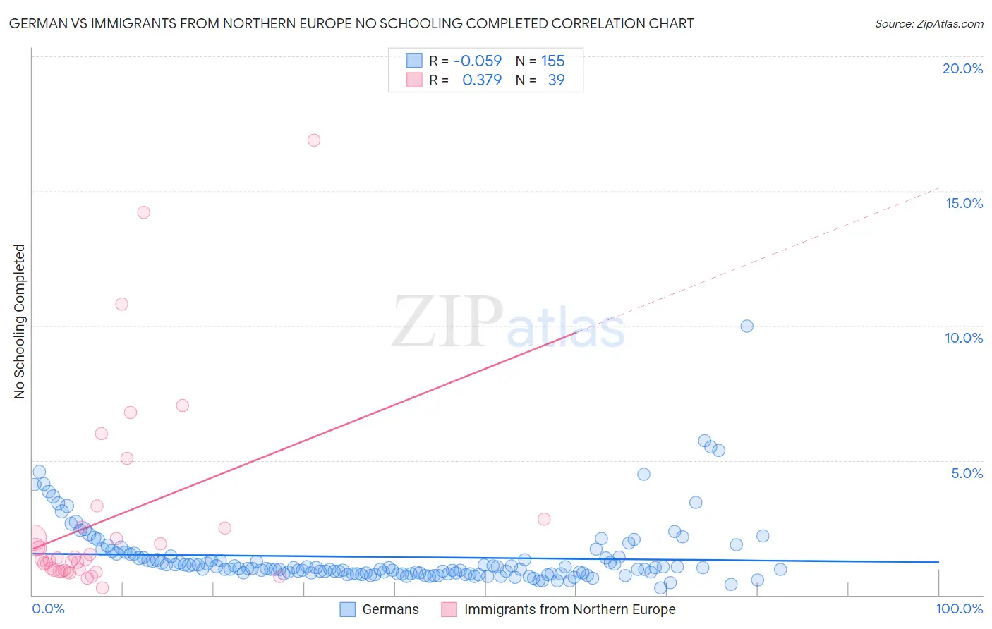 German vs Immigrants from Northern Europe No Schooling Completed