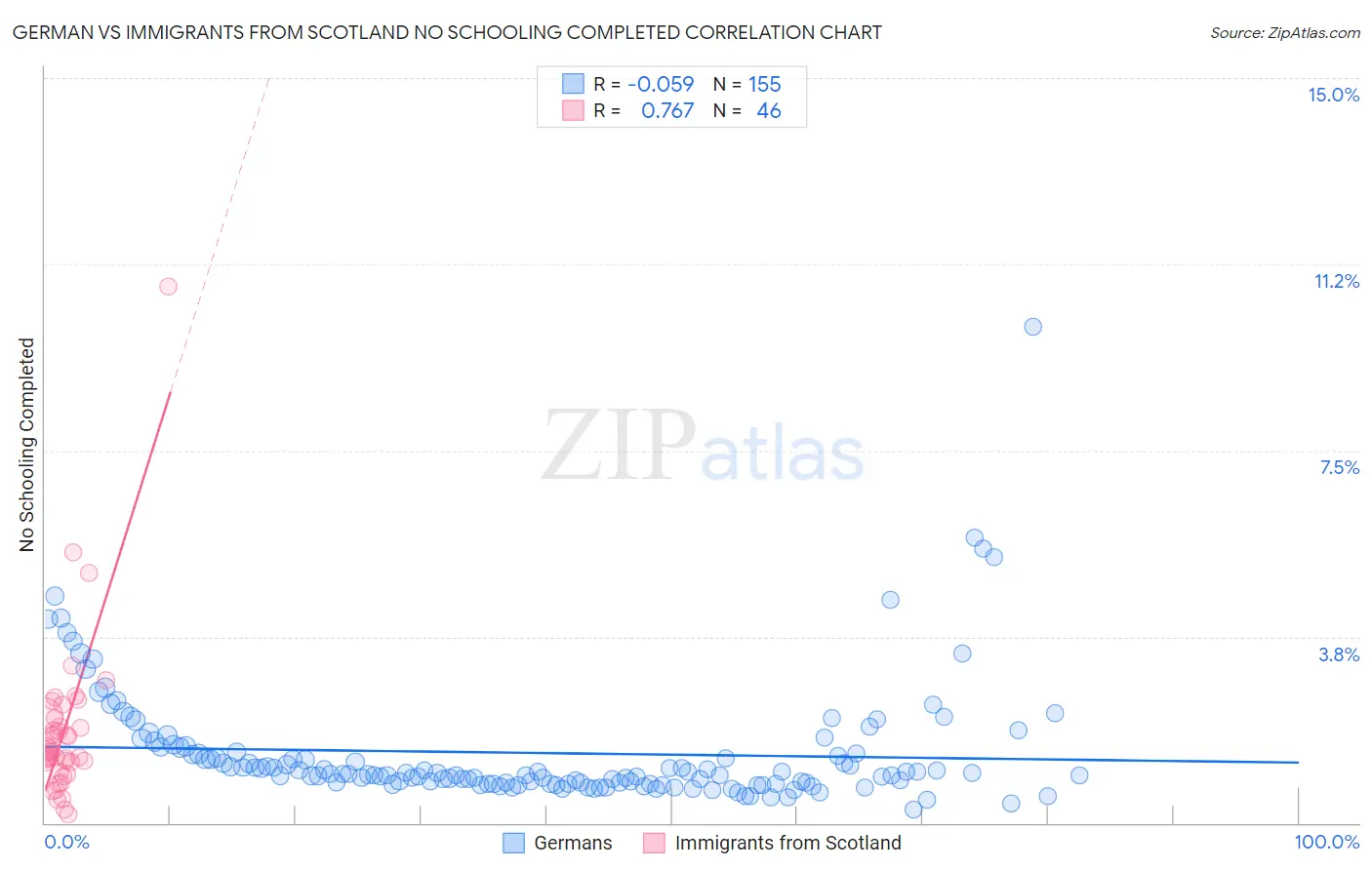 German vs Immigrants from Scotland No Schooling Completed