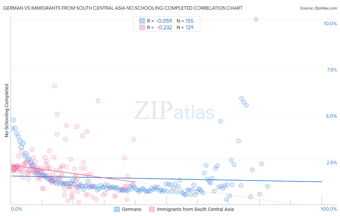 German vs Immigrants from South Central Asia No Schooling Completed