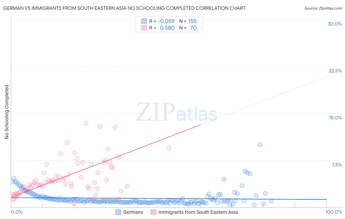 German vs Immigrants from South Eastern Asia No Schooling Completed