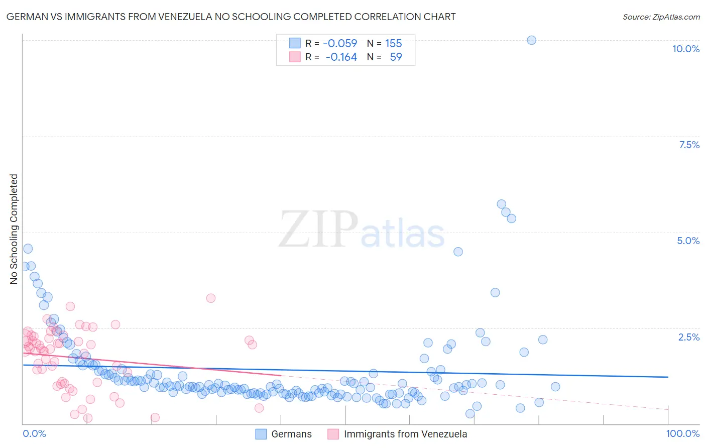 German vs Immigrants from Venezuela No Schooling Completed