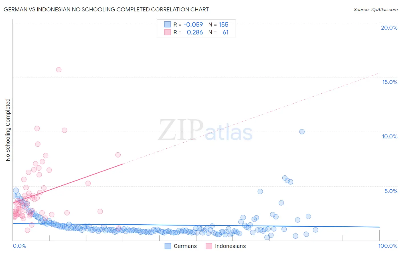 German vs Indonesian No Schooling Completed