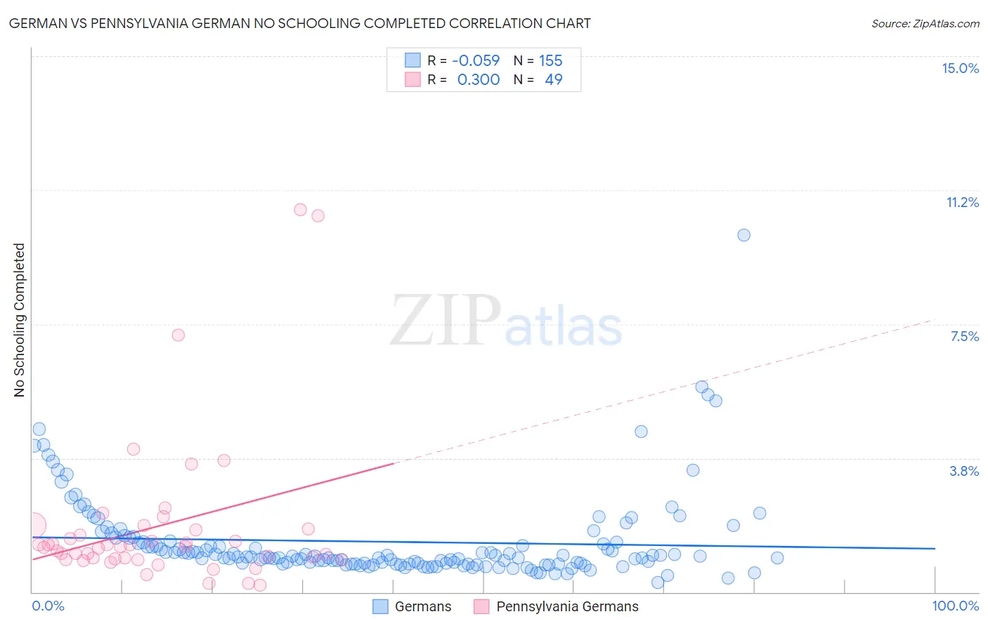 German vs Pennsylvania German No Schooling Completed