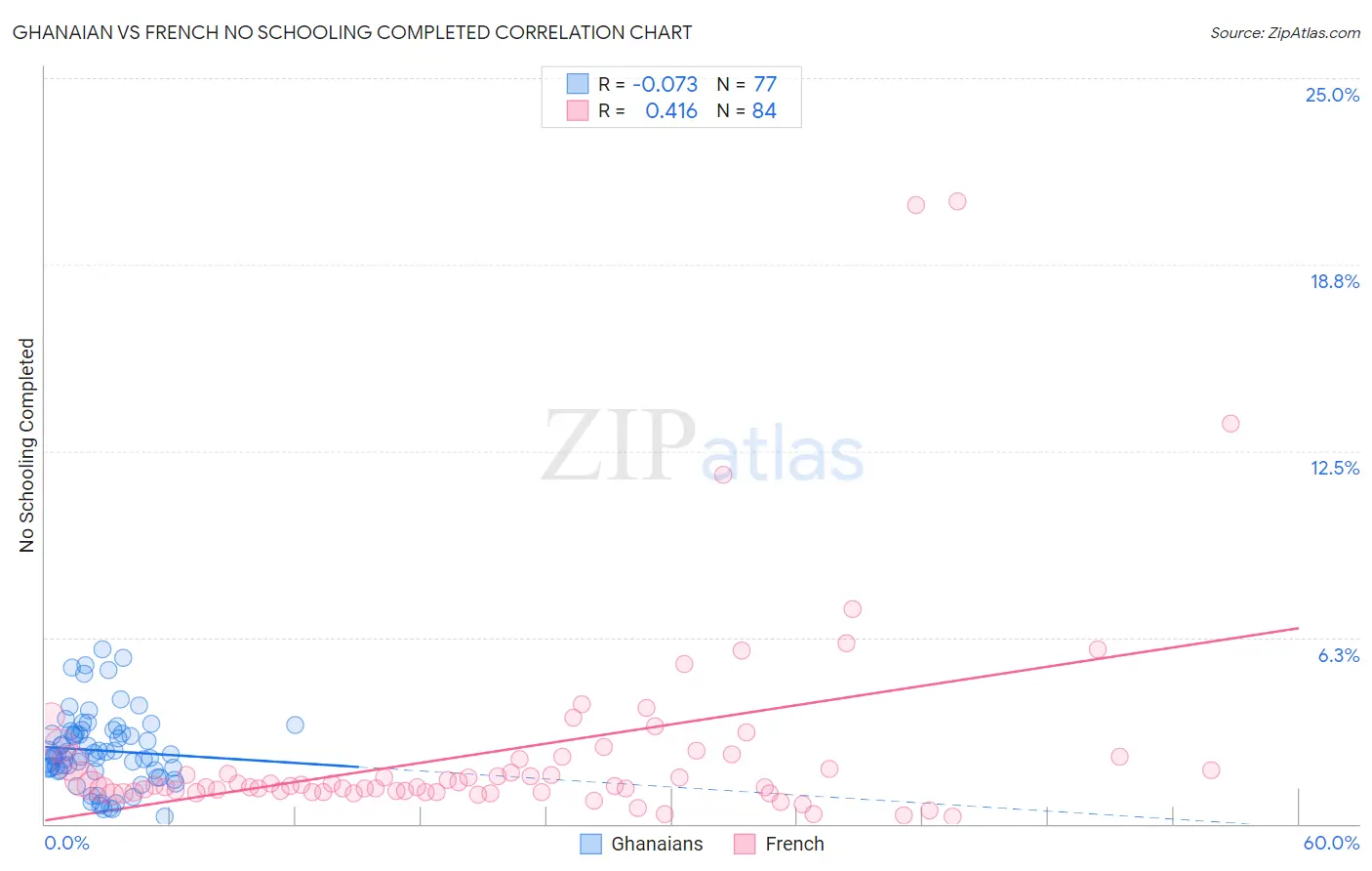 Ghanaian vs French No Schooling Completed