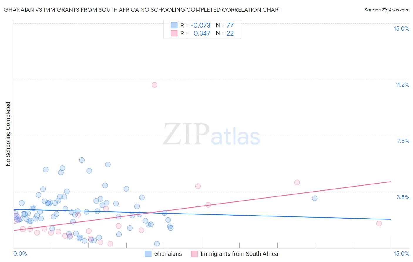 Ghanaian vs Immigrants from South Africa No Schooling Completed