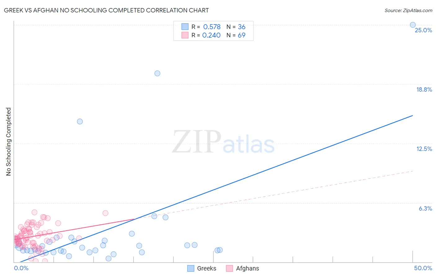 Greek vs Afghan No Schooling Completed