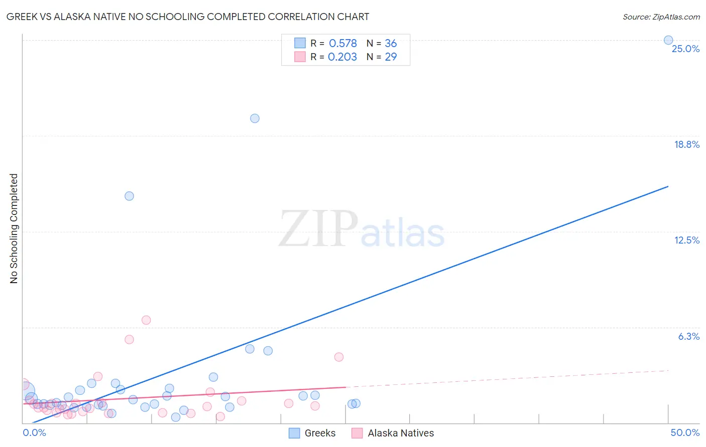 Greek vs Alaska Native No Schooling Completed