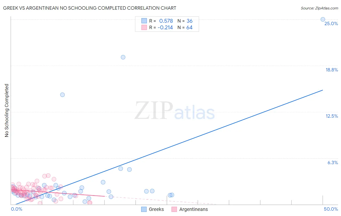 Greek vs Argentinean No Schooling Completed