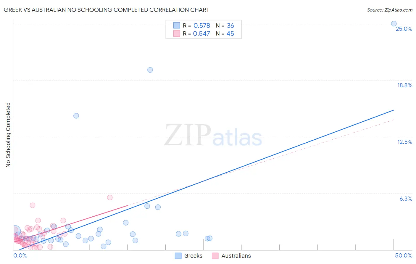 Greek vs Australian No Schooling Completed