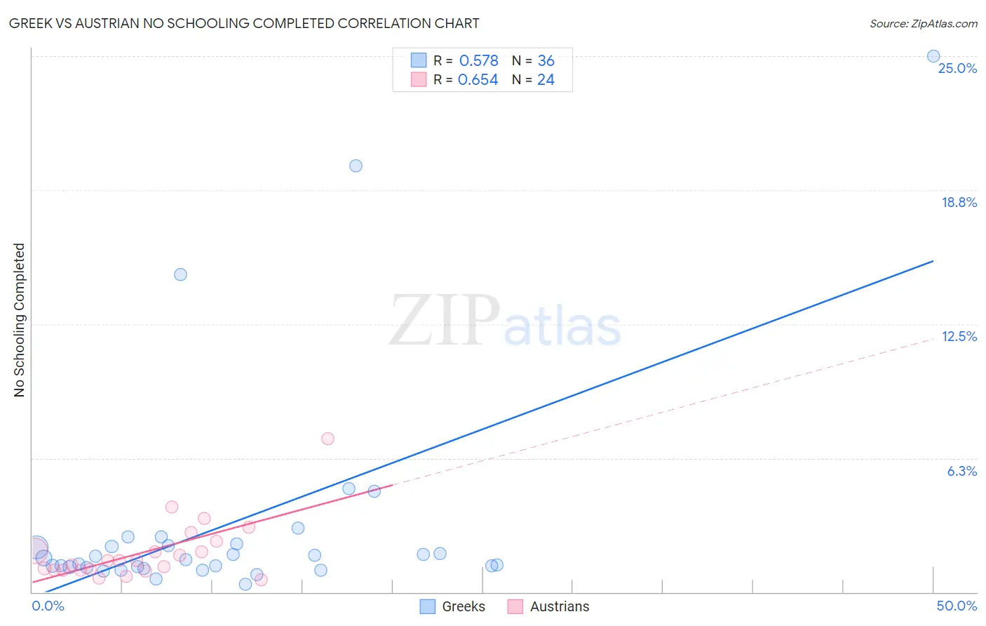 Greek vs Austrian No Schooling Completed