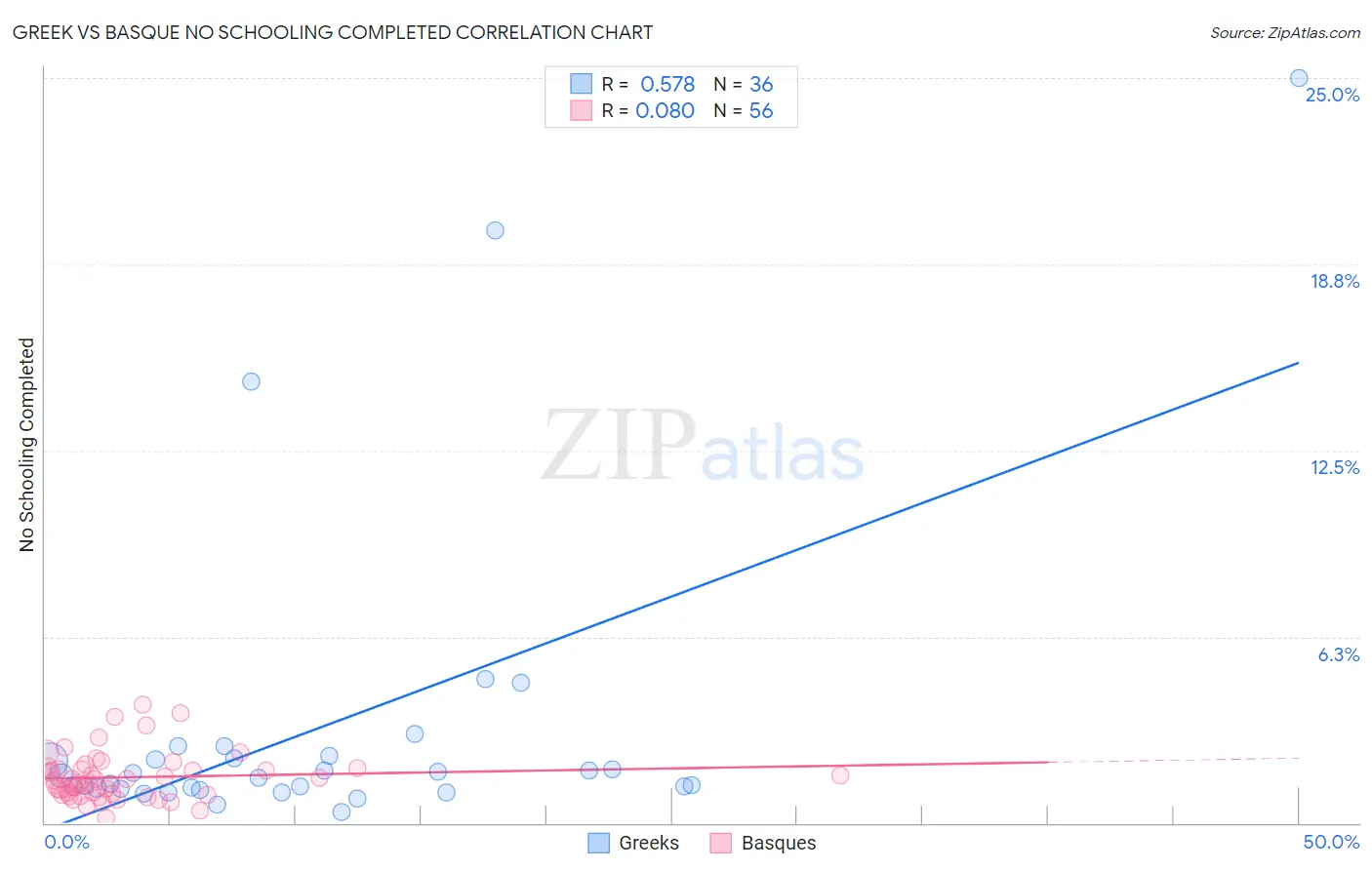 Greek vs Basque No Schooling Completed