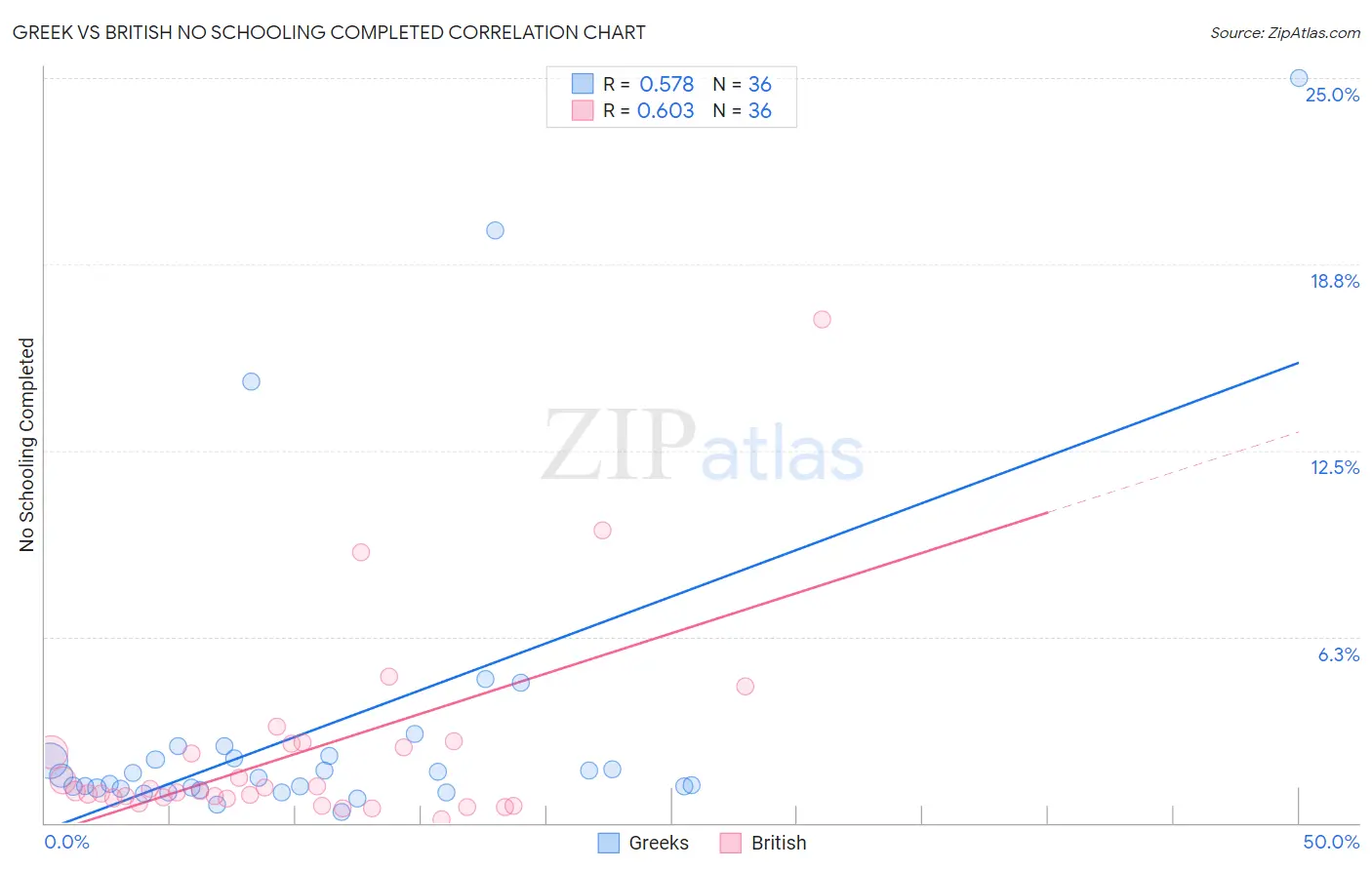 Greek vs British No Schooling Completed