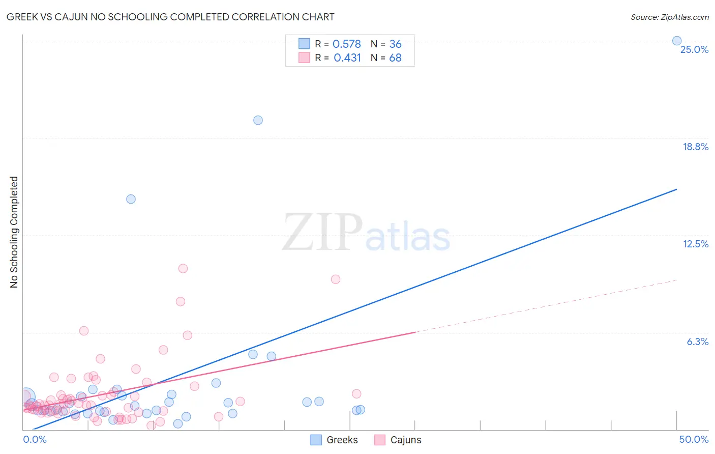 Greek vs Cajun No Schooling Completed