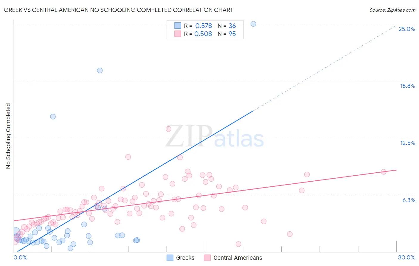 Greek vs Central American No Schooling Completed