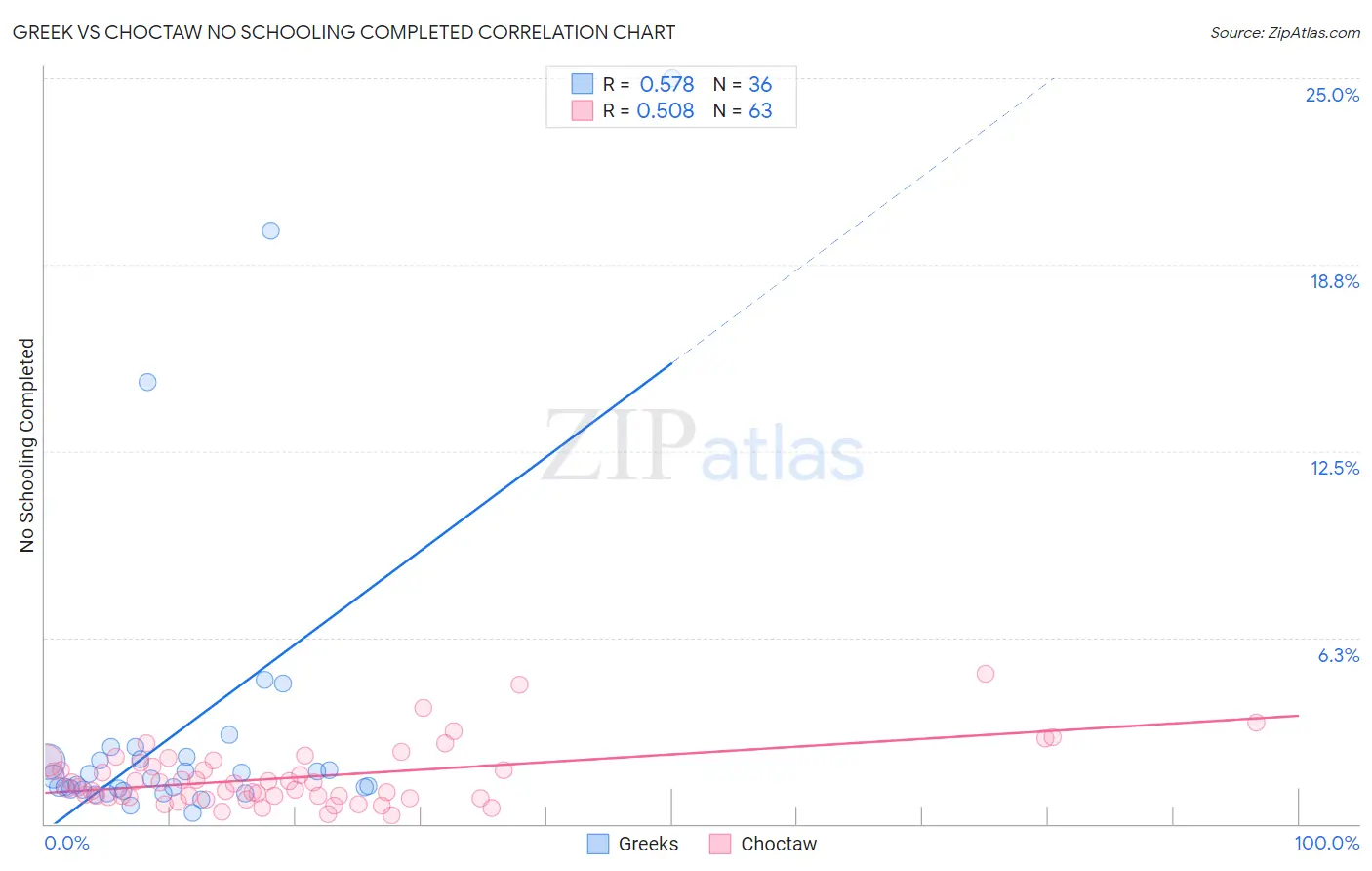 Greek vs Choctaw No Schooling Completed