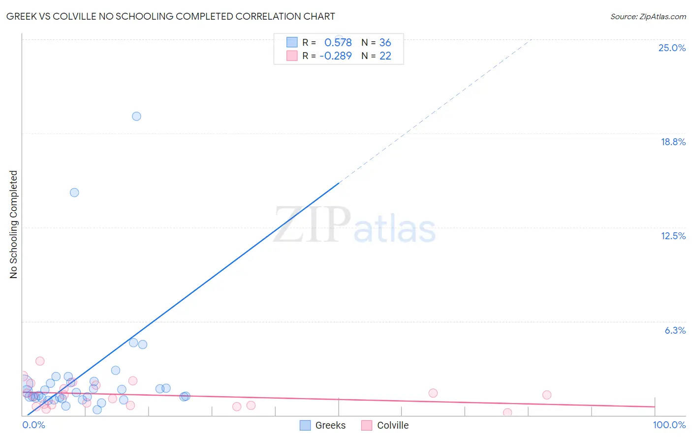 Greek vs Colville No Schooling Completed