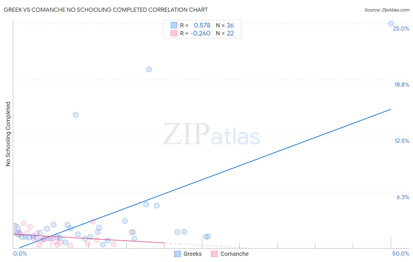 Greek vs Comanche No Schooling Completed