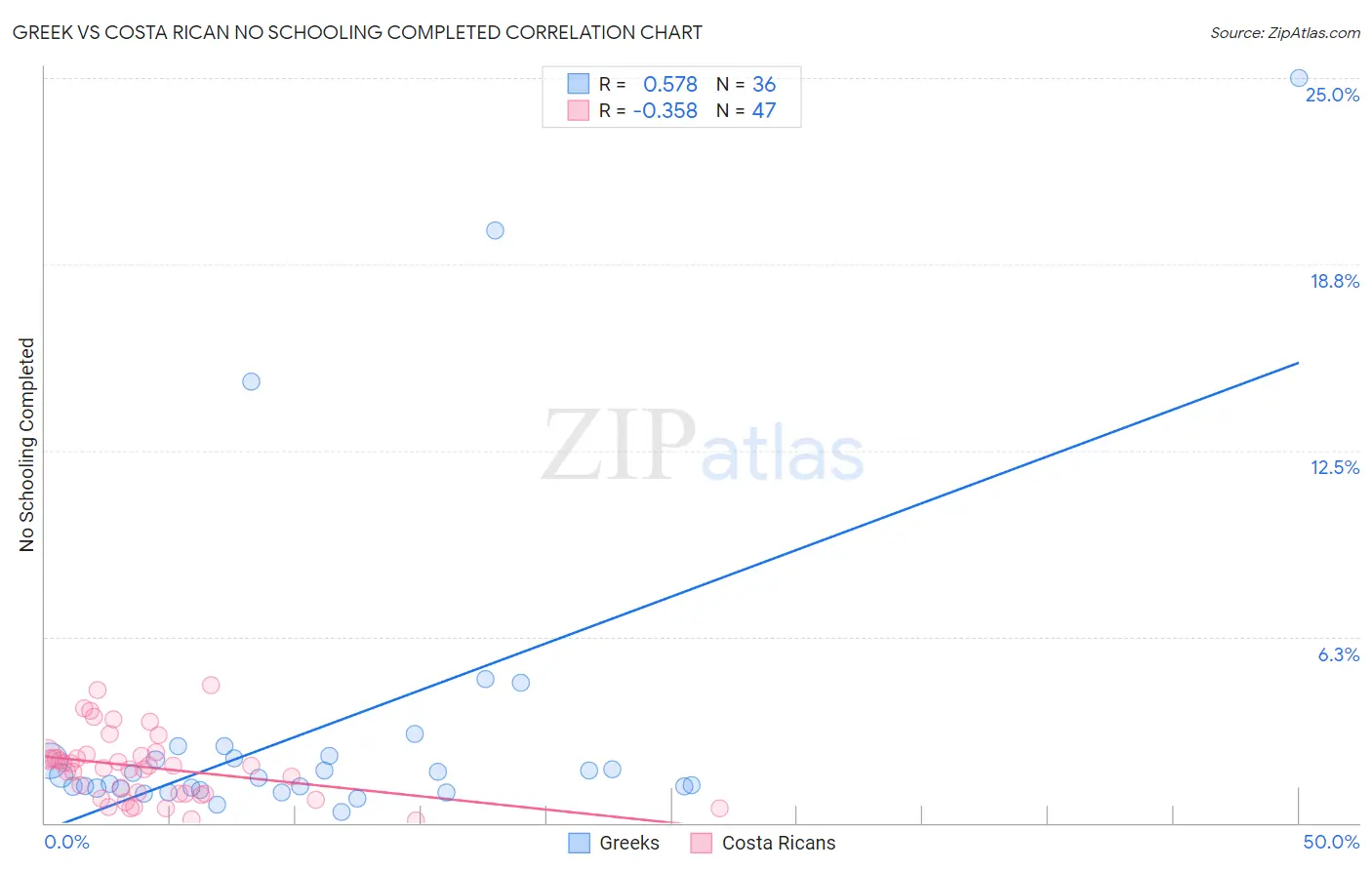 Greek vs Costa Rican No Schooling Completed