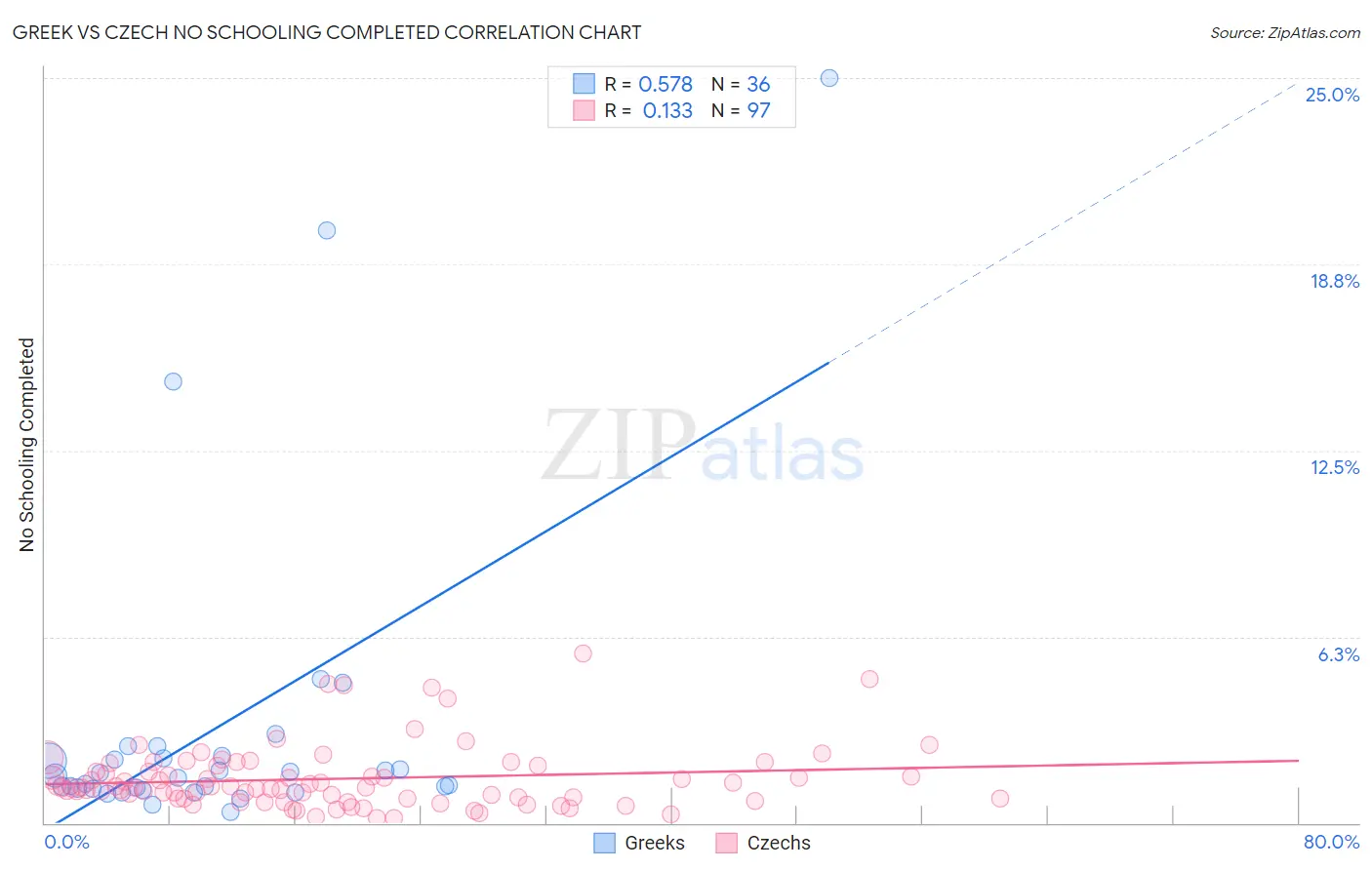 Greek vs Czech No Schooling Completed