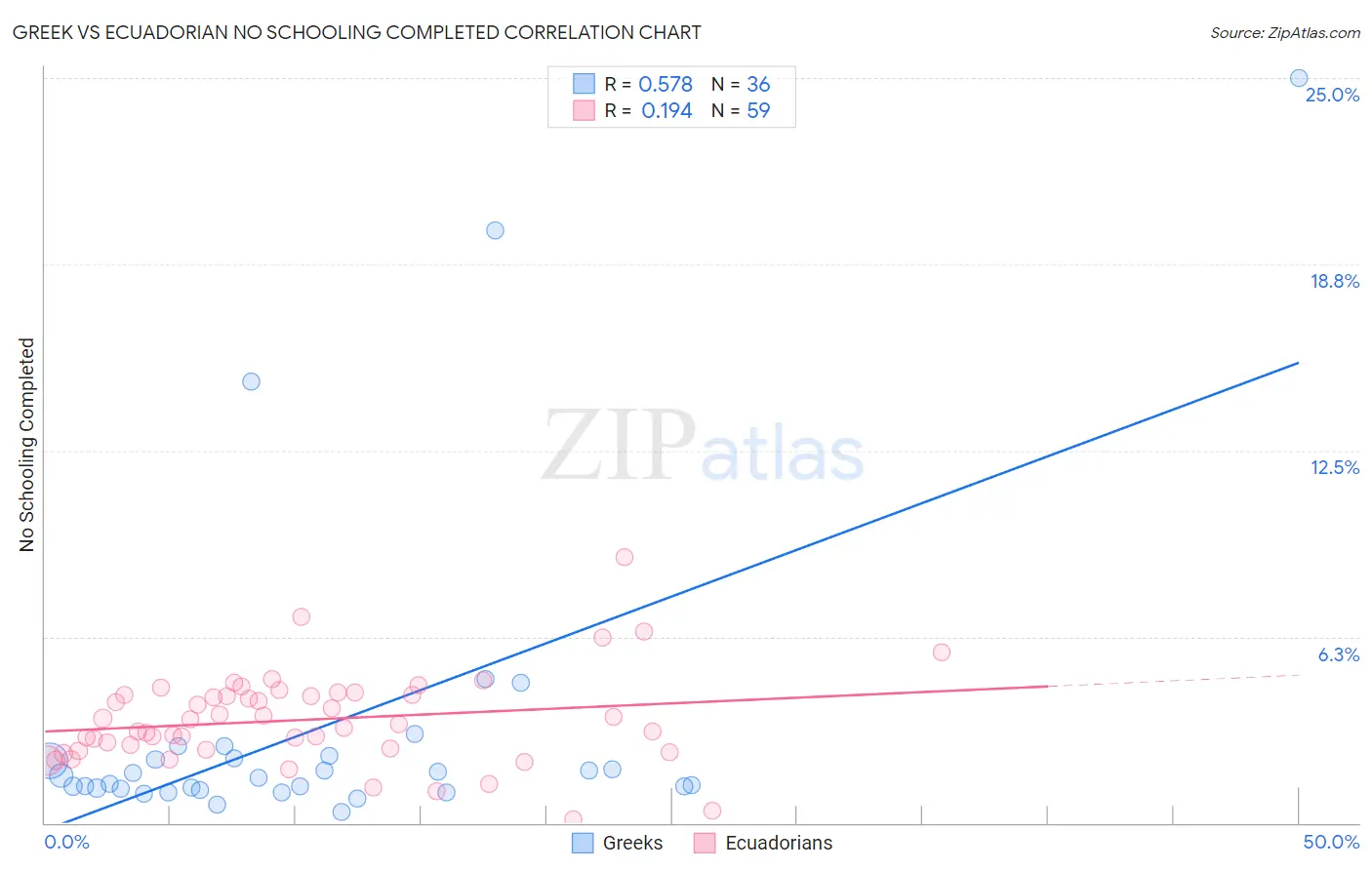 Greek vs Ecuadorian No Schooling Completed