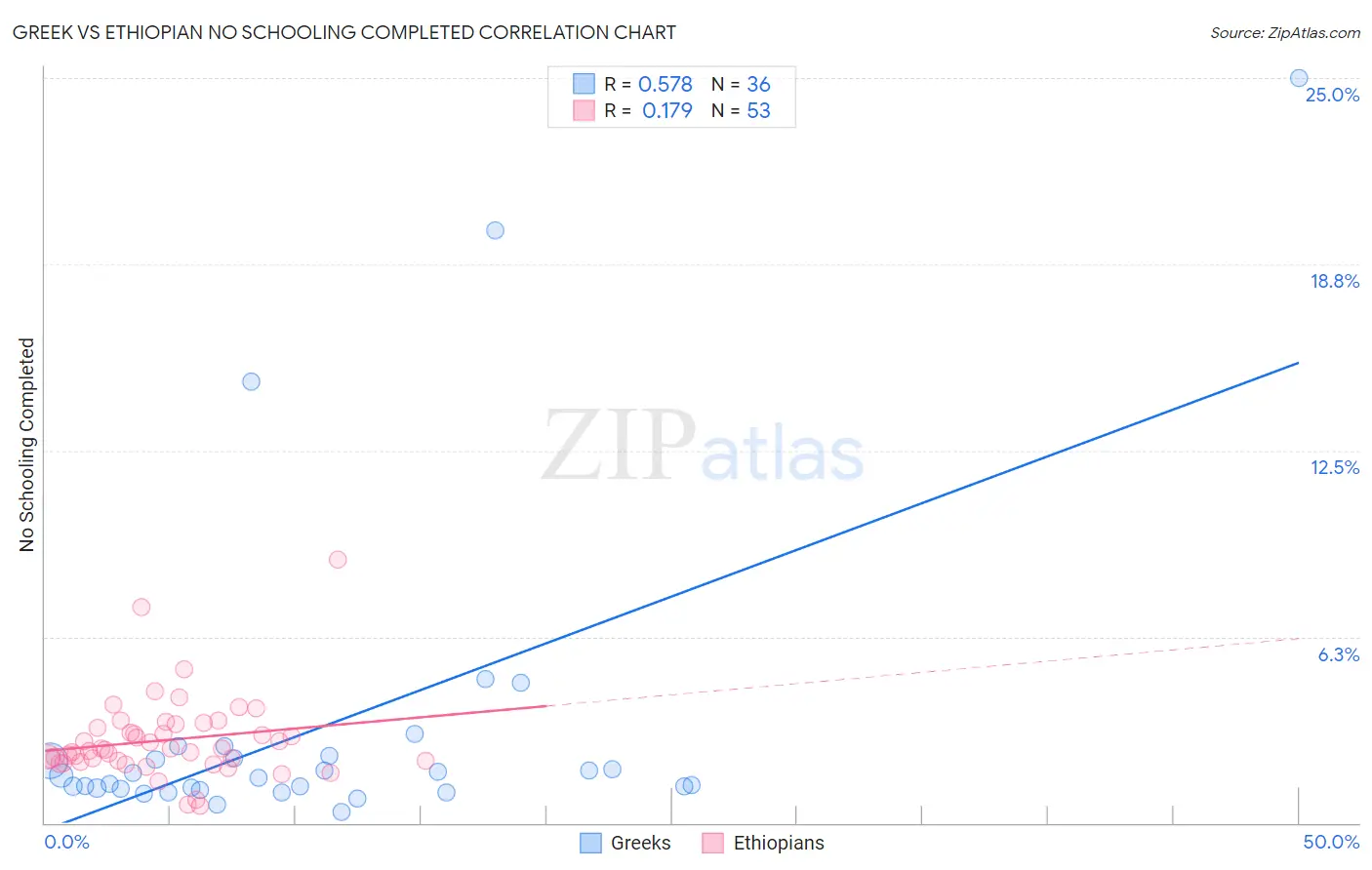 Greek vs Ethiopian No Schooling Completed