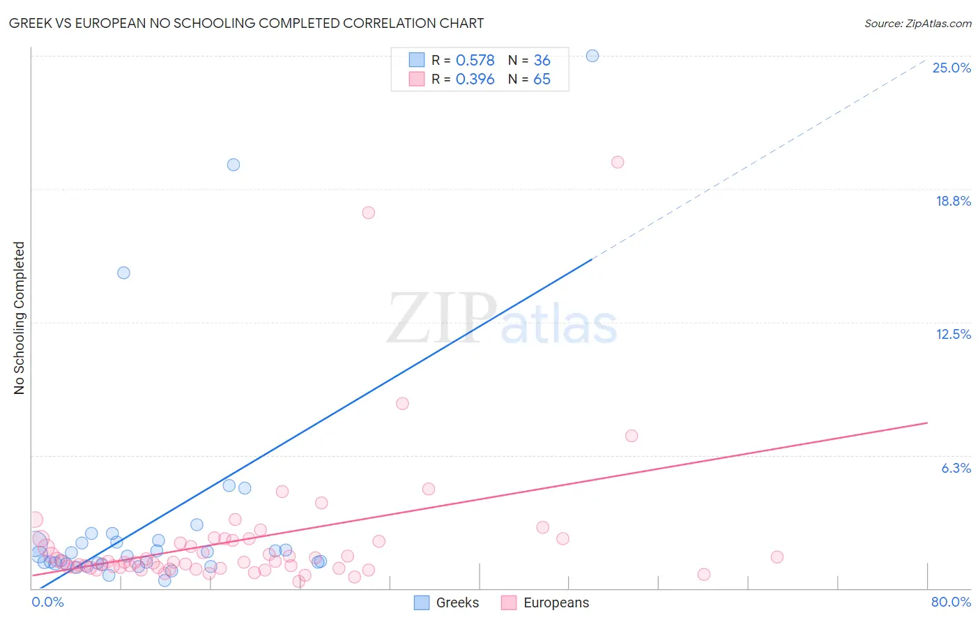 Greek vs European No Schooling Completed