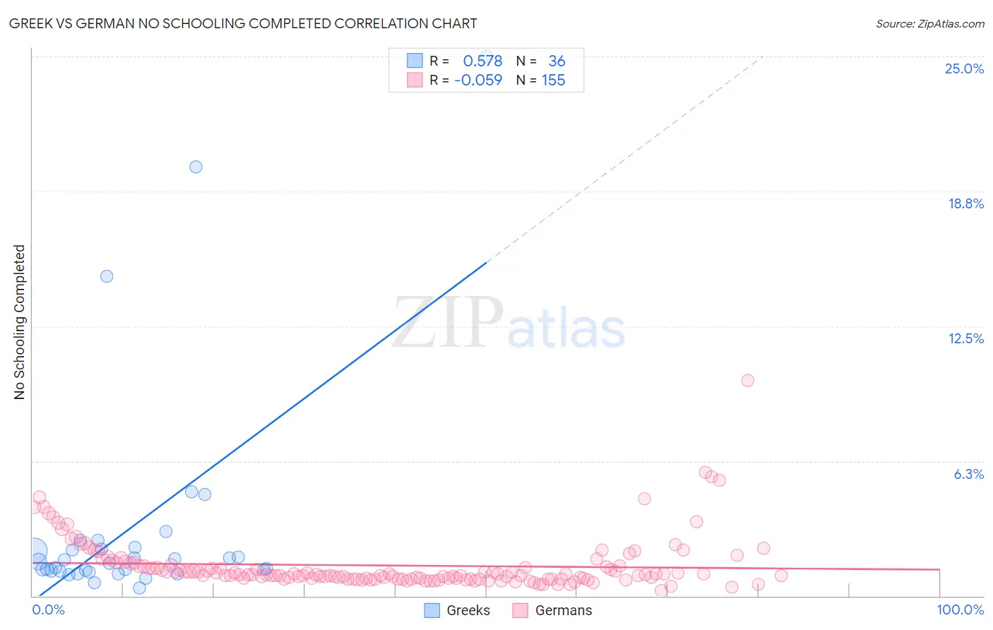 Greek vs German No Schooling Completed