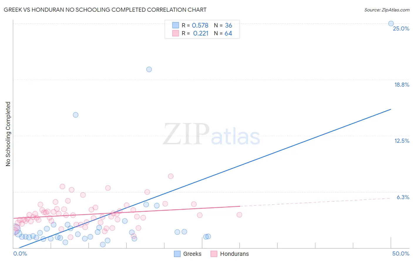 Greek vs Honduran No Schooling Completed