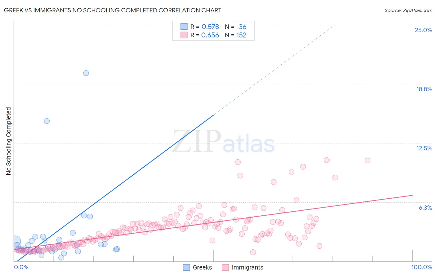 Greek vs Immigrants No Schooling Completed