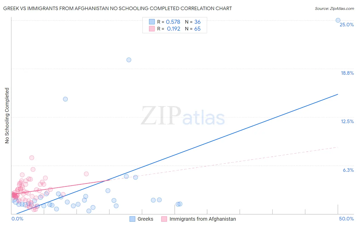 Greek vs Immigrants from Afghanistan No Schooling Completed