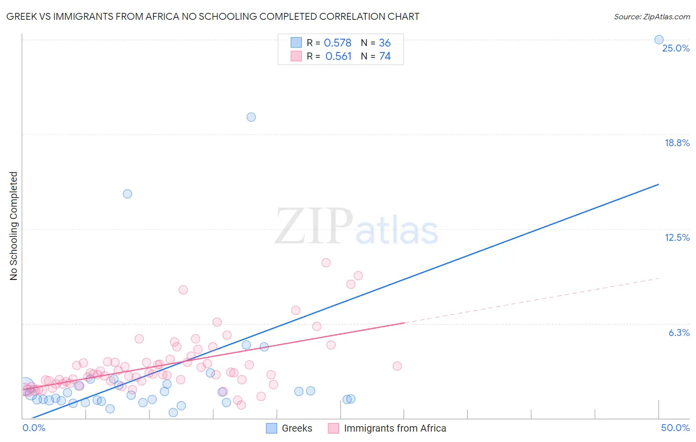 Greek vs Immigrants from Africa No Schooling Completed