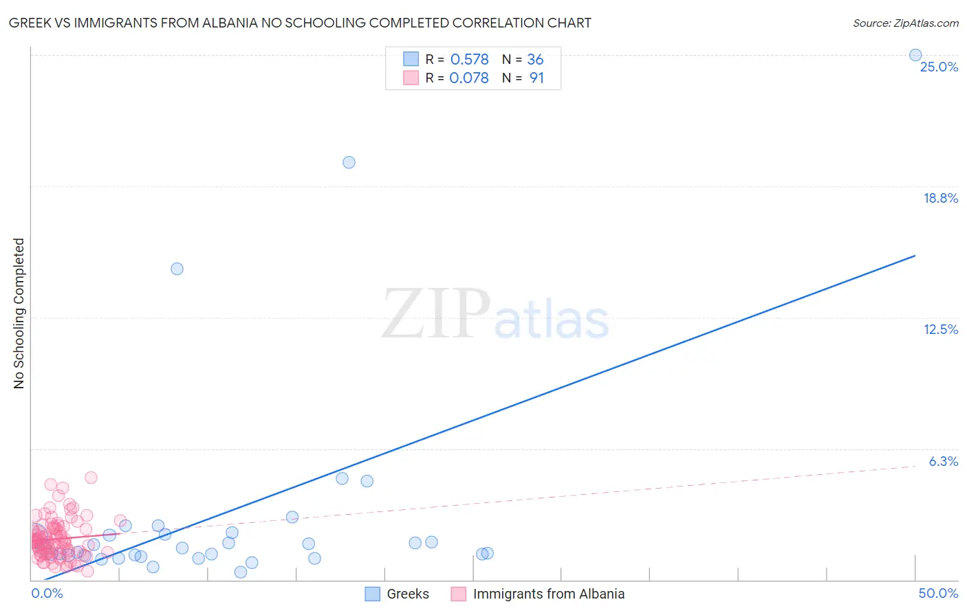 Greek vs Immigrants from Albania No Schooling Completed