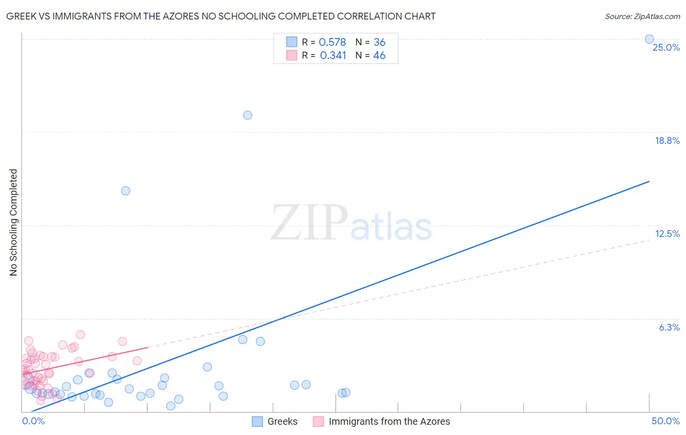 Greek vs Immigrants from the Azores No Schooling Completed